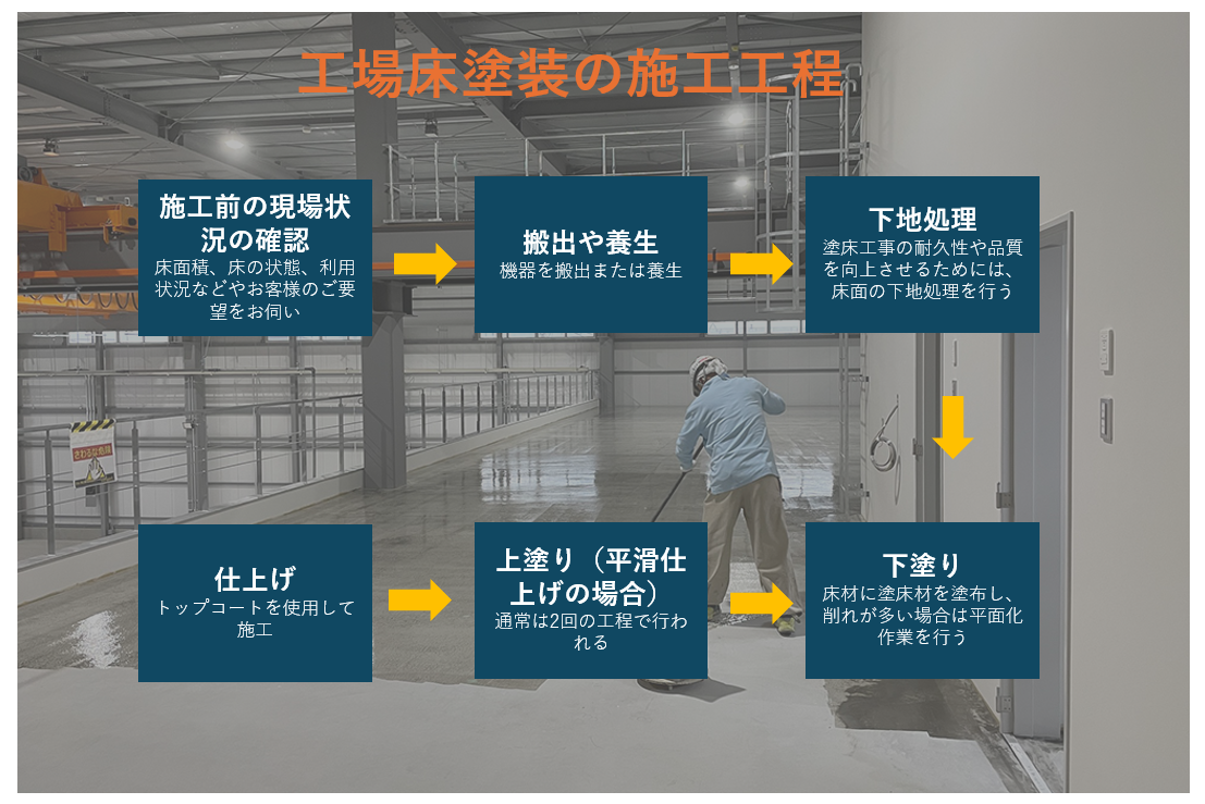 工場床塗装の施工工程