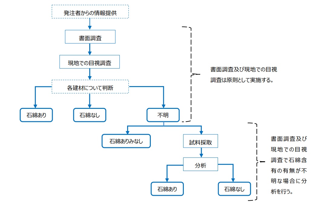 アスベスト事前調査の流れ